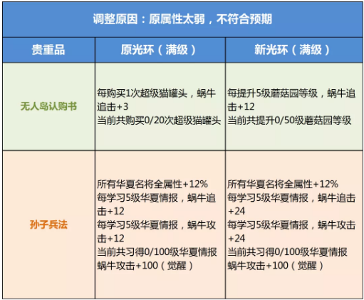 《最强蜗牛》6月4日光子服更新公告