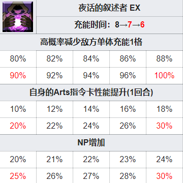 FGO山鲁佐德技能强化了什么