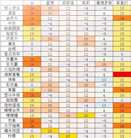 凹凸世界手游所有人喜欢什么