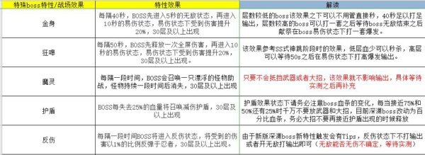 《忍者必须死3》深渊S4全BOSS特性详解