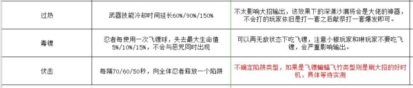 《忍者必须死3》深渊S4全BOSS特性详解