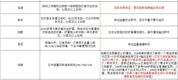 《忍者必须死3》深渊S4全BOSS特性详解