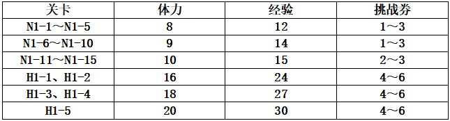 公主连结ReDive小小甜心冒险家刷哪个图比较好