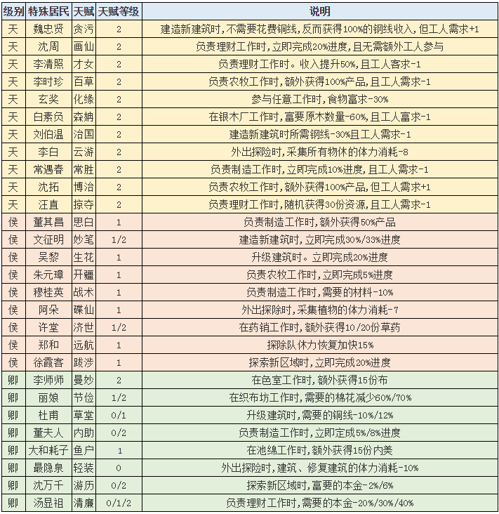 江南百景图特殊居民天赋效果有哪些