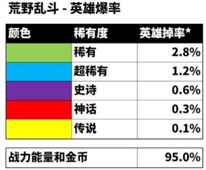 荒野乱斗宝箱概率是多少