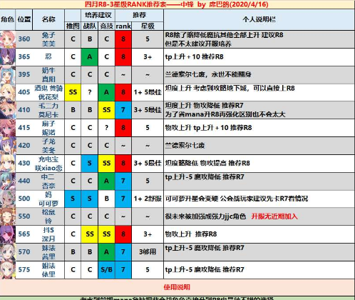 公主连结哪些角色要升RANK9