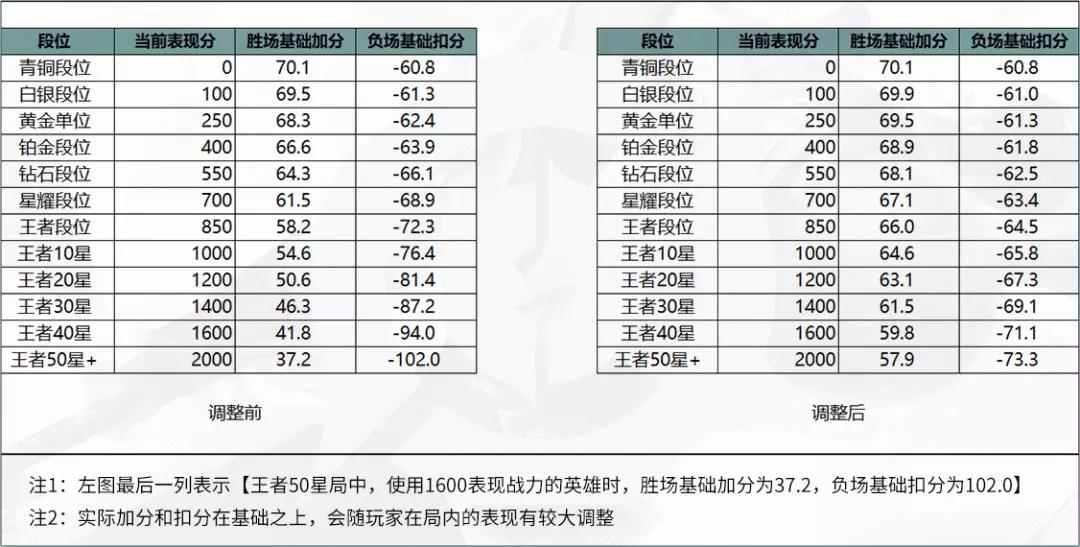 王者荣耀排位赛荣耀加成规则变了什么