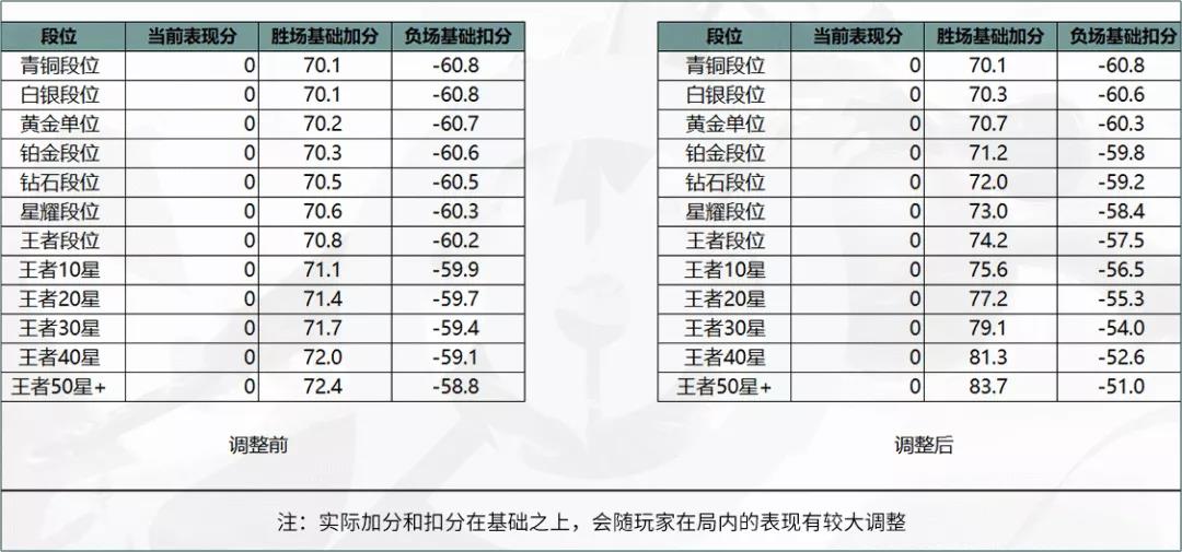 王者荣耀排位赛荣耀加成规则变了什么