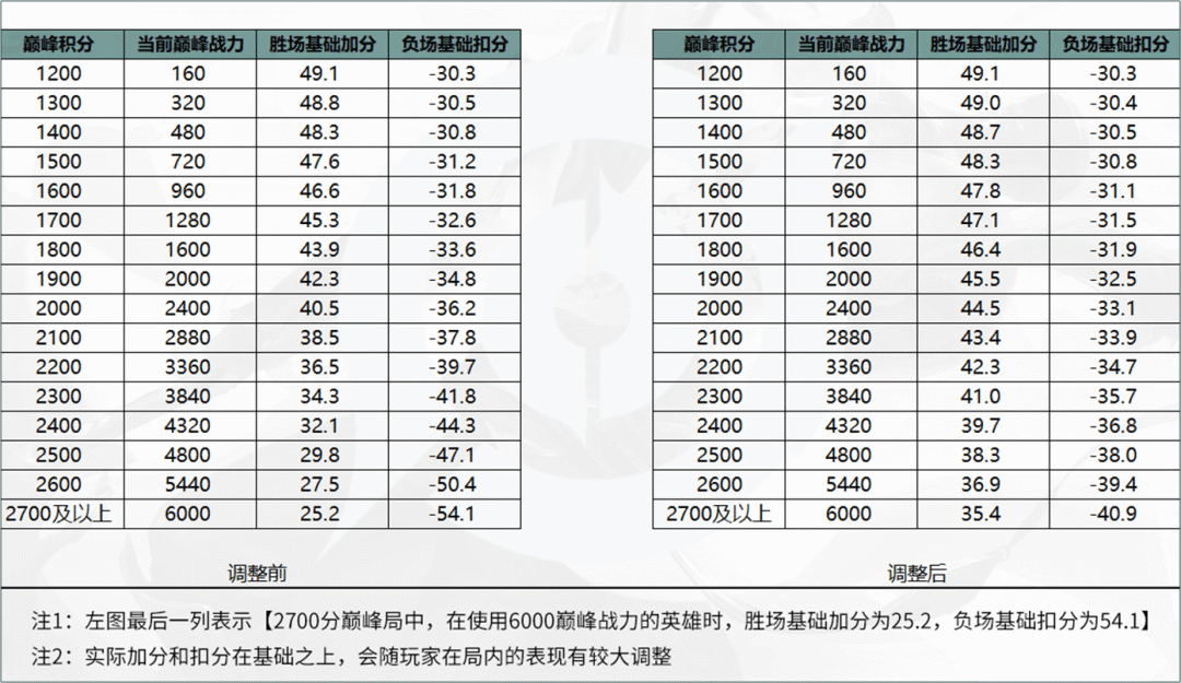 王者荣耀巅峰赛战力加成规则改了什么