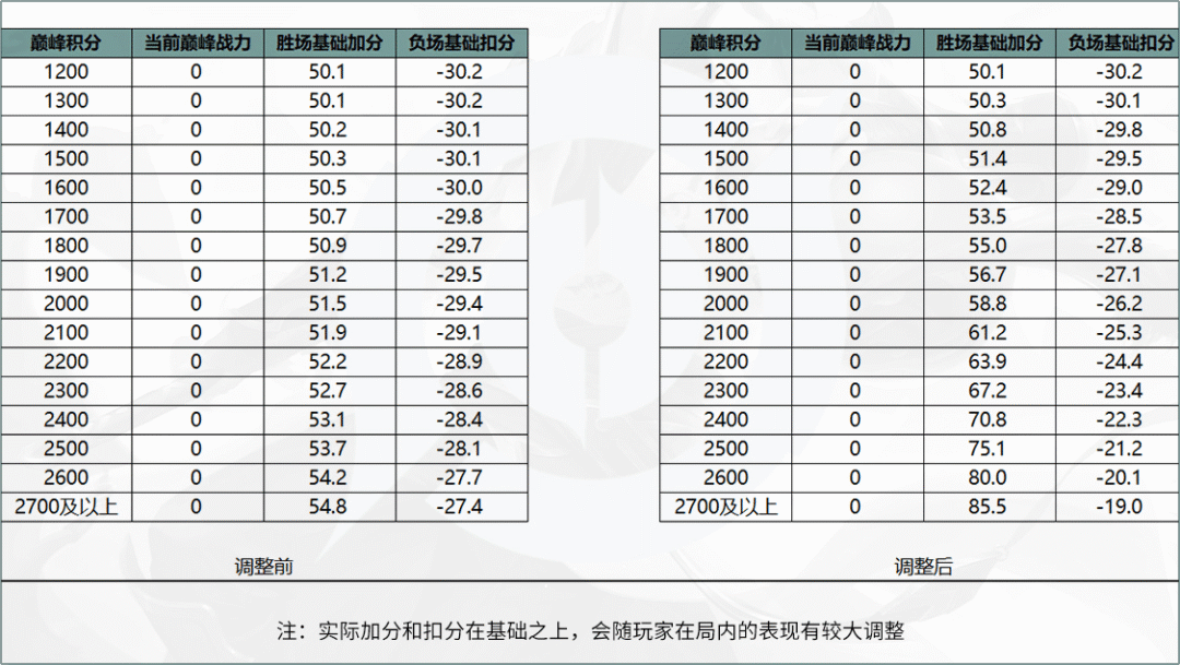 王者荣耀巅峰赛战力加成规则改了什么