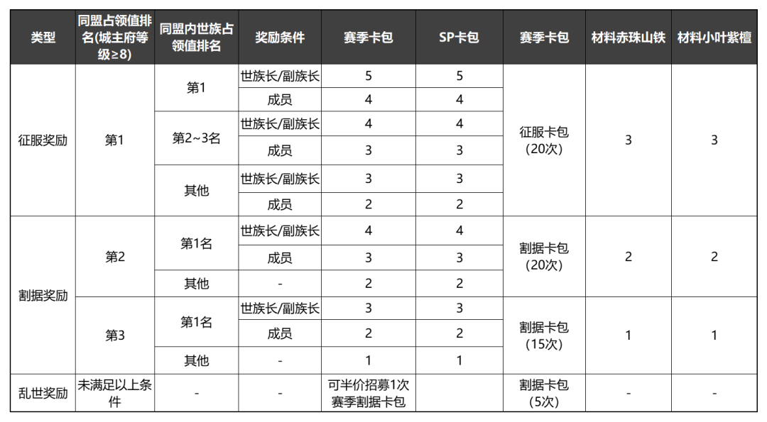 率土之滨族阀崛兴赛季结算奖励有哪些