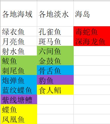 妄想山海钓鱼分布大全
妄想山海各地钓鱼点鱼类分布介绍