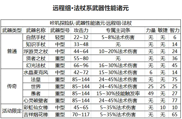 咔叽探险队法杖系武器怎么样