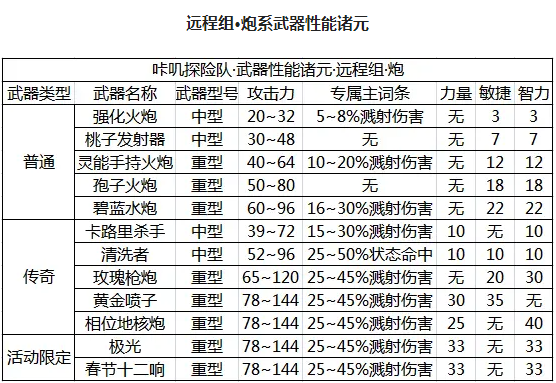 咔叽探险队炮系武器怎么样