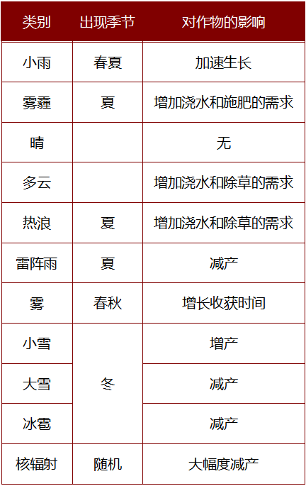 明日之后松果怎么得