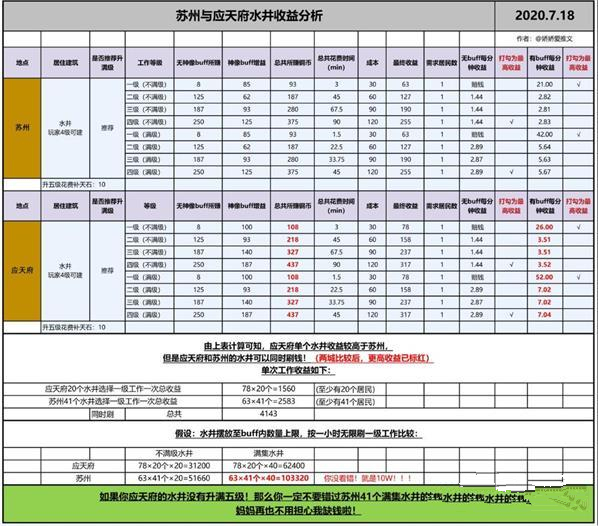 江南百景图苏州与应天府水井收益情况怎么样