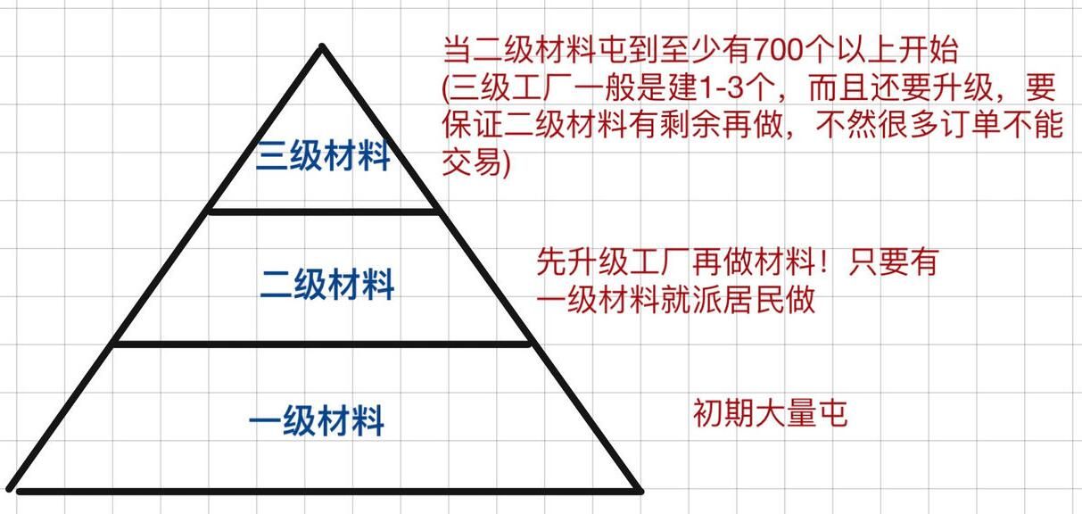 江南百景图资源怎么分配