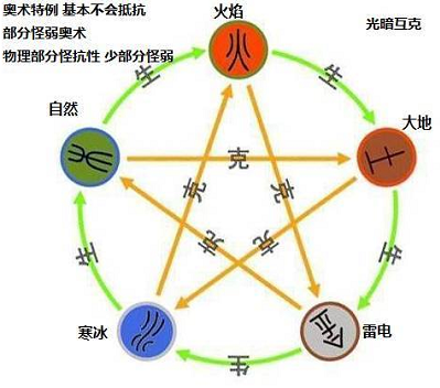 大千世界手游属性怎么克制