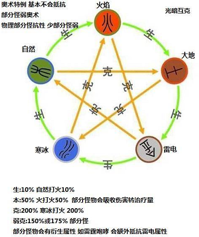 大千世界手游暗月森林资源有哪些