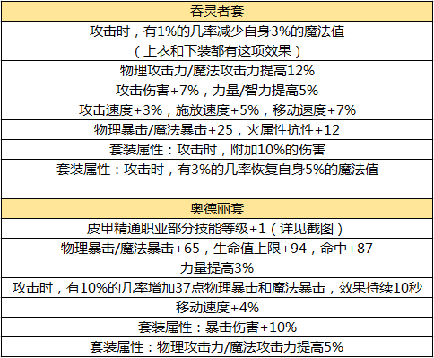 dnf手游60版本毕业防具有哪些