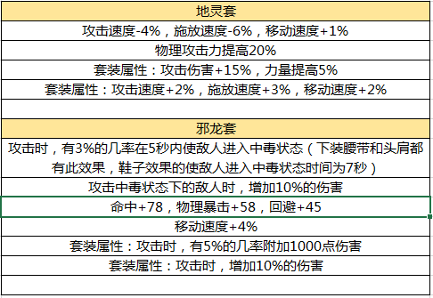 dnf手游60版本毕业防具有哪些