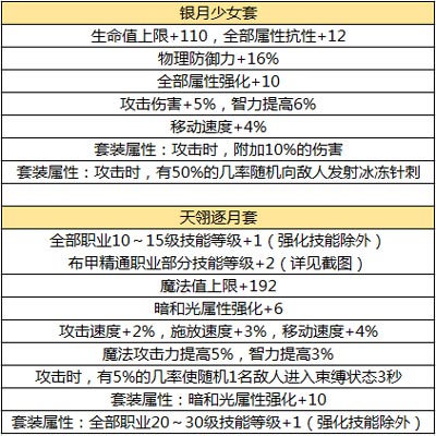 地下城与勇士M元素师装备怎么选