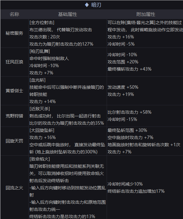 DNF暗刃100级新护石如何搭配攻略