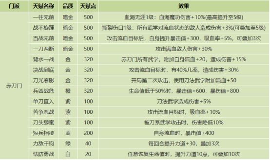 我的侠客赤刀门天赋是什么