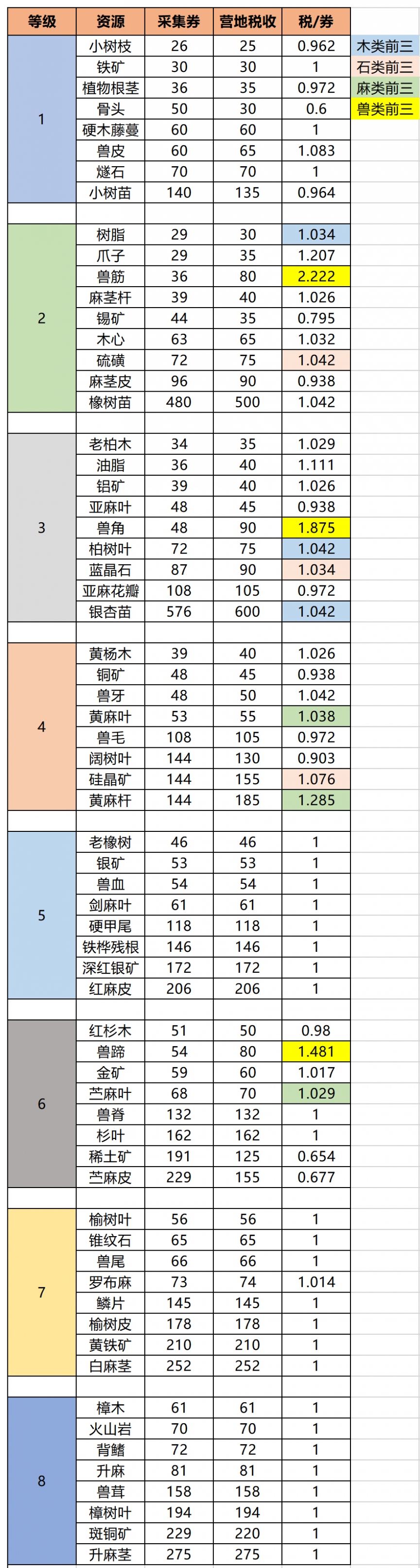 明日之后第三季金库怎么运作