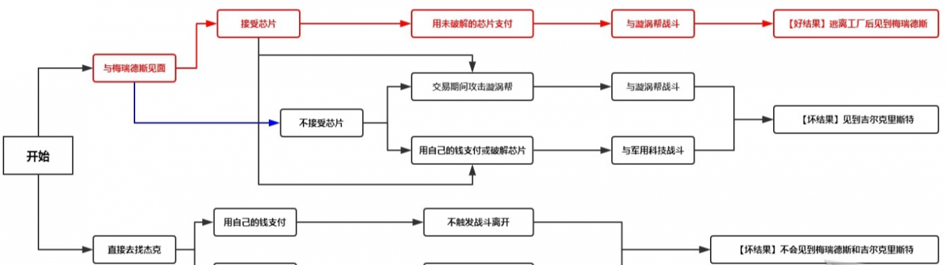 赛博朋克2077重要剧情任务怎么选择